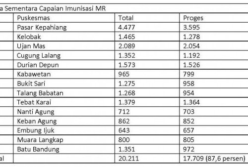 Imunisasi MR Ditarget Tuntas Agustus 