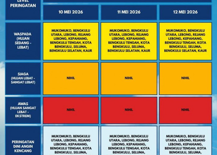 Potensi Hujan Sedang hingga Lebat, BMKG Bengkulu Keluarkan Peringatan Dini Cuaca