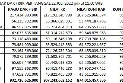 Realisasi DAK Fisik Bengkulu Terbaik ke-7 Nasional