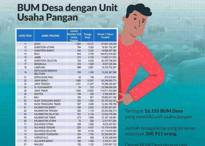 Menurun, Omzet BUMDes Bengkulu Hanya Rp 13 Miliar