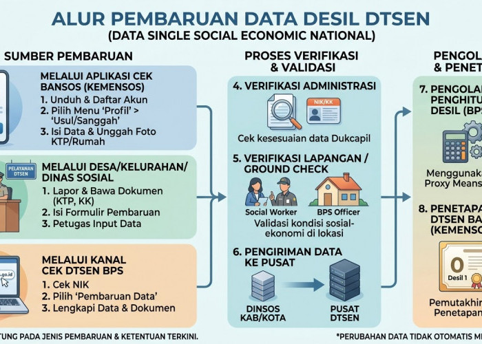 Jika Data Desil Tak Sesuai, Begini Cara Mengajukan Pembaruan Data!