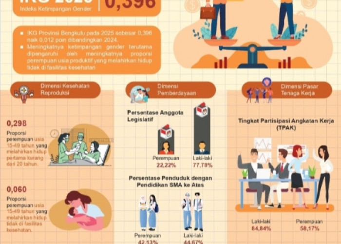 IKG Bengkulu 2025 Naik, Ketimpangan Gender Masih Jadi PR