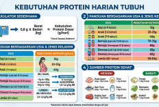 Wajib Tahu, Berapa Protein yang Dibutuhkan Tubuh Tiap Hari!