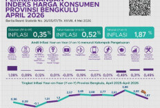 Inflasi Bengkulu April 2026 Terkendali, Daging Ayam dan Emas jadi Pemicu Utama