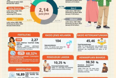 Penduduk Bengkulu Capai 2,14 Juta Jiwa, BPS: Laju Pertumbuhan 1,30 Persen per Tahun