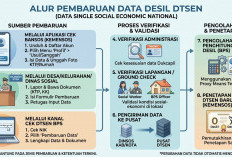 Jika Data Desil Tak Sesuai, Begini Cara Mengajukan Pembaruan Data!
