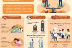 IKG Bengkulu 2025 Naik, Ketimpangan Gender Masih Jadi PR