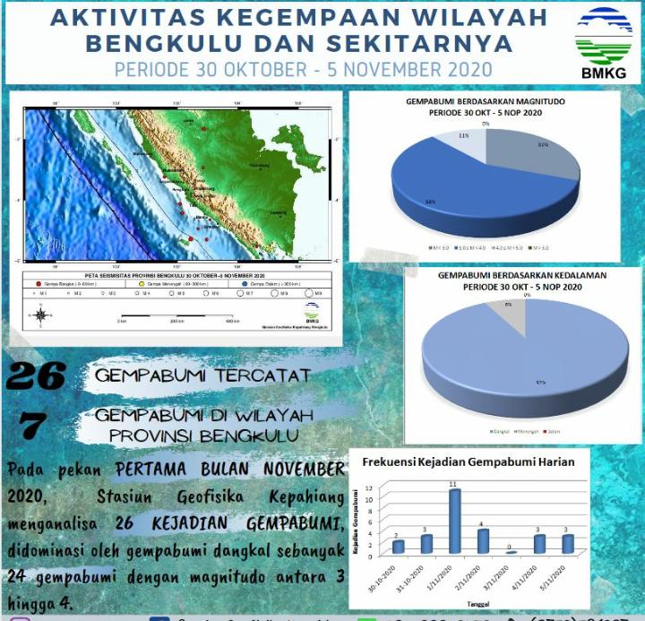 November Ini Sudah 26 Kali Gempa, 7 Diantaranya Berpusat di Bengkulu