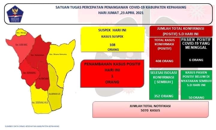 1 Positif Covid dan 108 Suspek