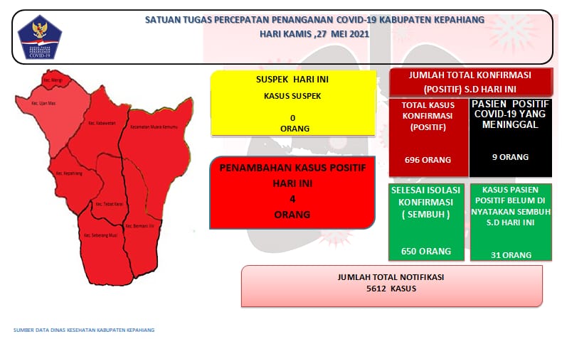 Seluruh Kecamatan di Kepahiang Masih Zona Merah, Ada 4 Kasus Positif Baru