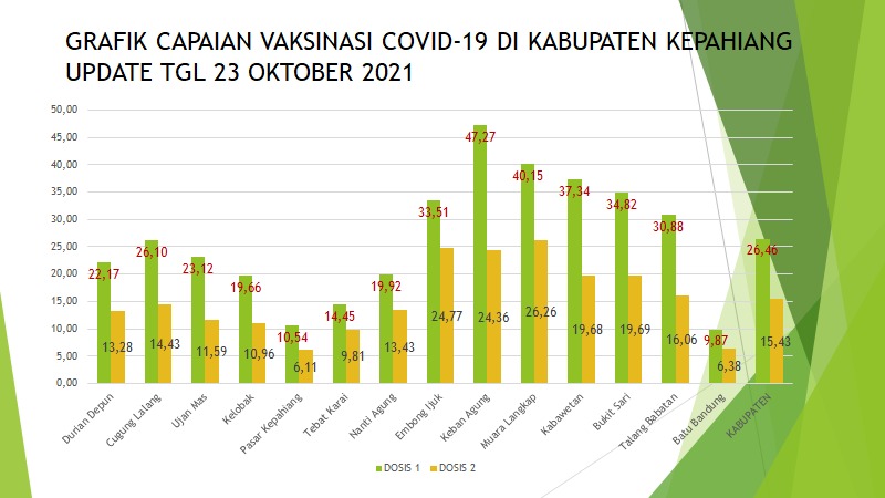 Capaian Vaksinasi Puskesmas Batu Bandung Paling Rendah