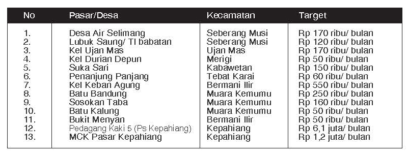 Tanpa Bangunan Pemerintah, 4 Pasar Kalangan Tak Ditarik Retribusi