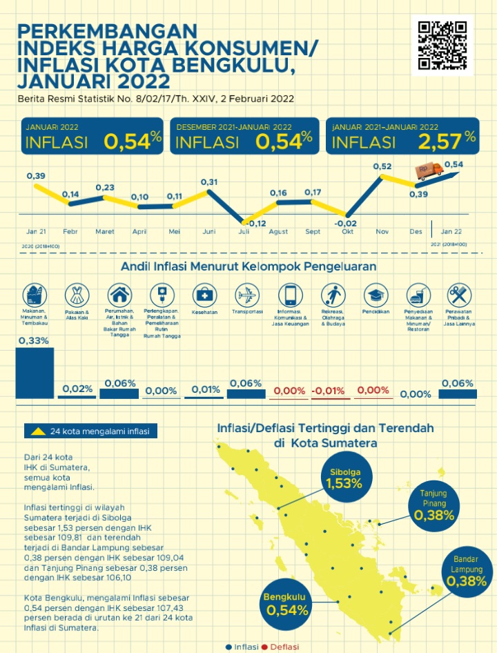 Januari 2022, Kota Bengkulu Kembali Inflasi 0,54 Persen