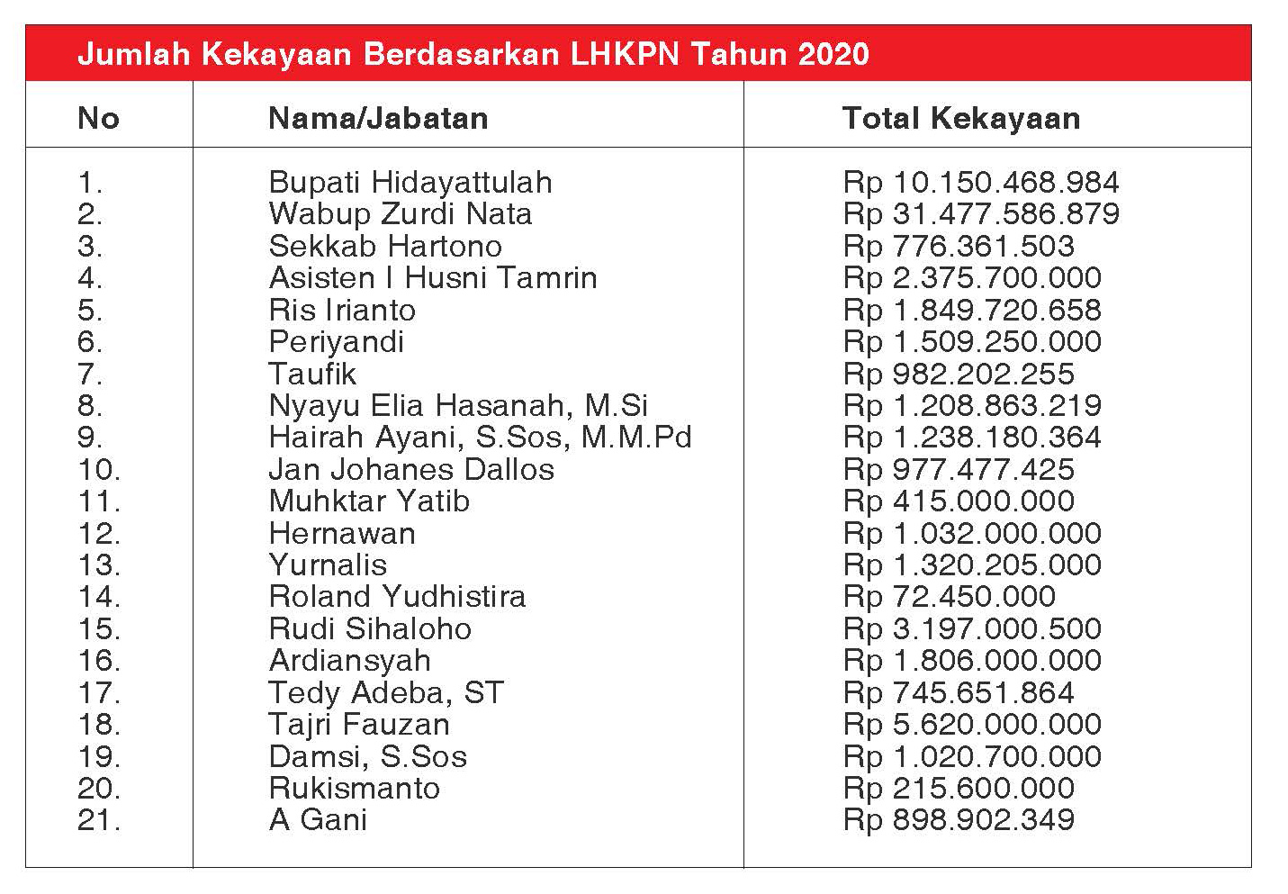 Bupati, Wabup dan 11 Kepala OPD Punya Kekayaan Miliaran