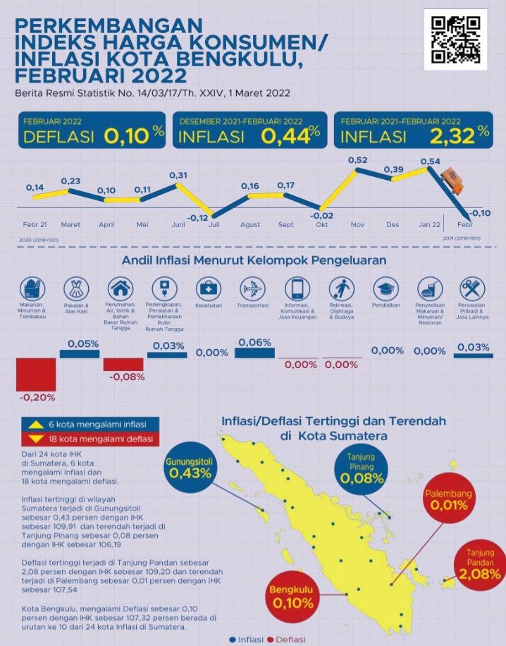 Februari 2022, Kota Bengkulu Alami Deflasi 0,10 Persen