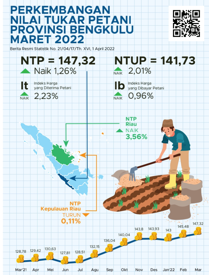 3 Subsektor Pertanian Sumbang Kenaikan NTP Bengkulu