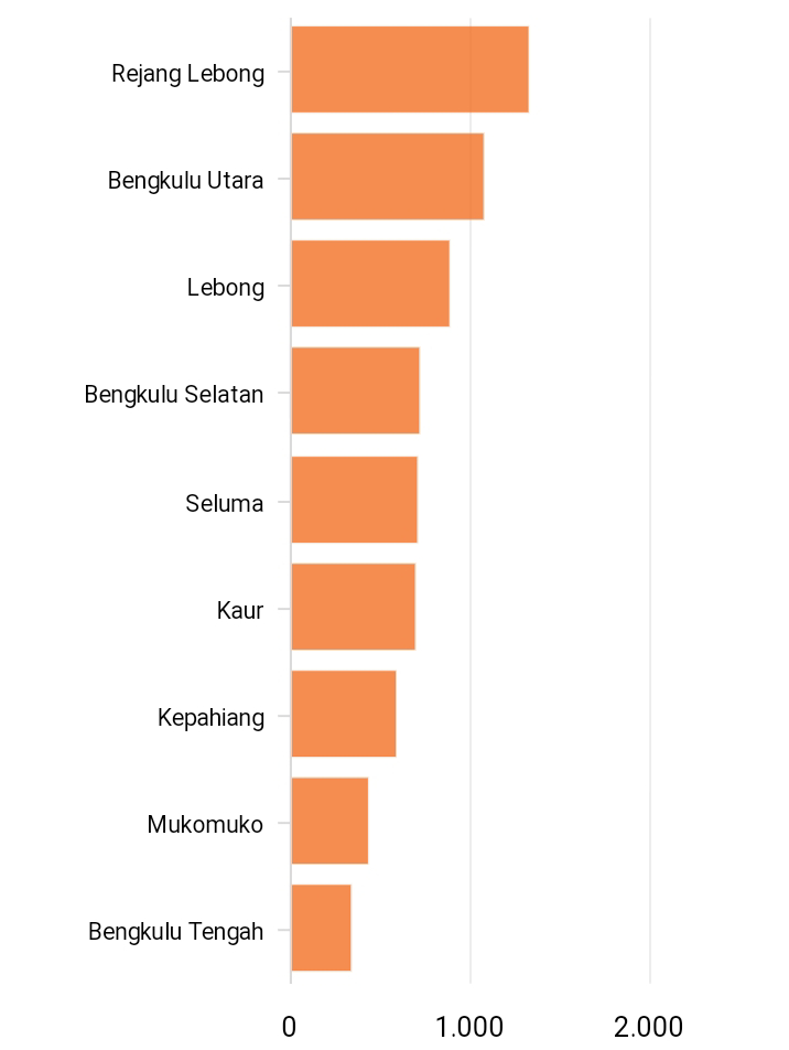 Rejang Lebong Catat Rerata Vaksinasi Mingguan Tertinggi