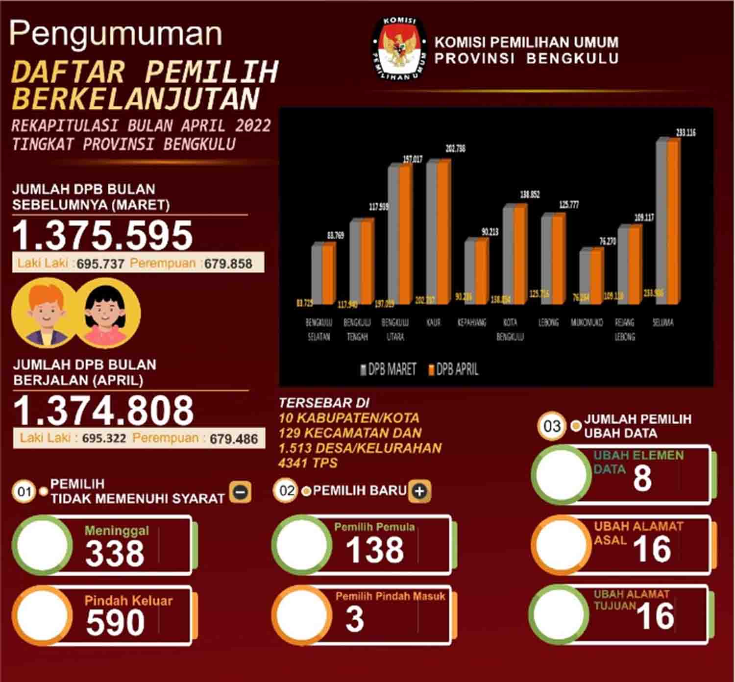 Hingga April, DPB Capai 1.374.808