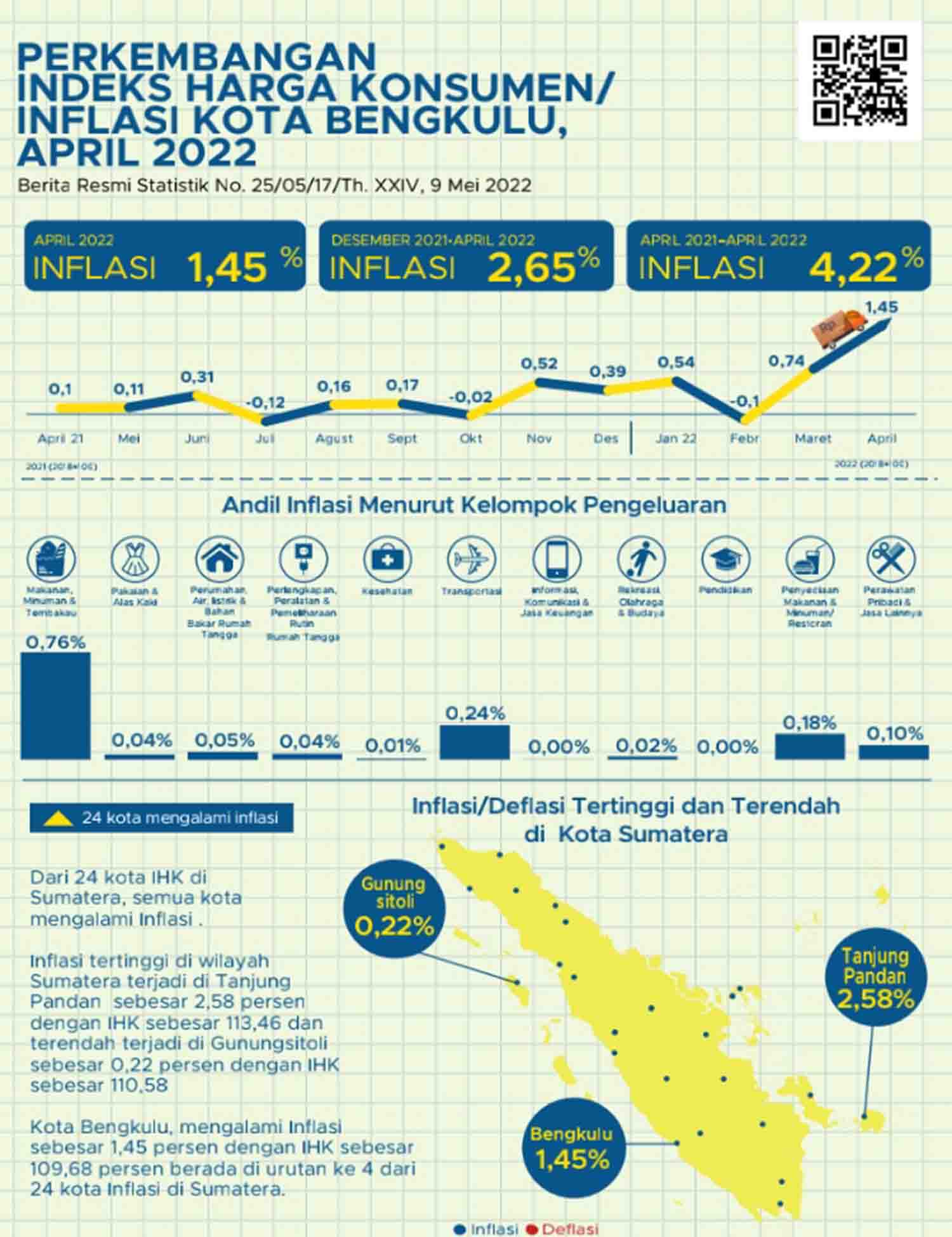 Inflasi 1,45 Persen, Kota Bengkulu Tempati Nomor 4 di Sumatera