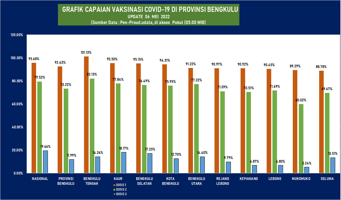 Capaian Vaksinasi Merosot ke Peringkat 7