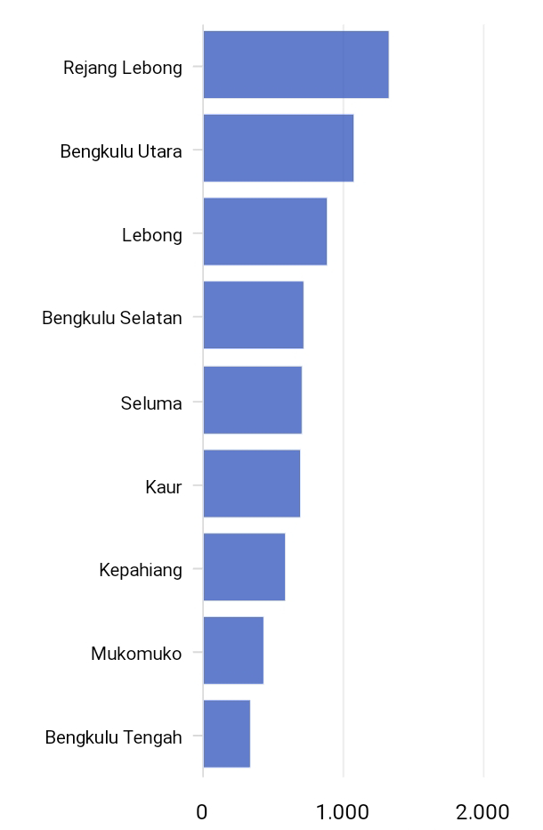 Vaksinasi Mingguan 3 Kabupaten di Atas Rata-rata