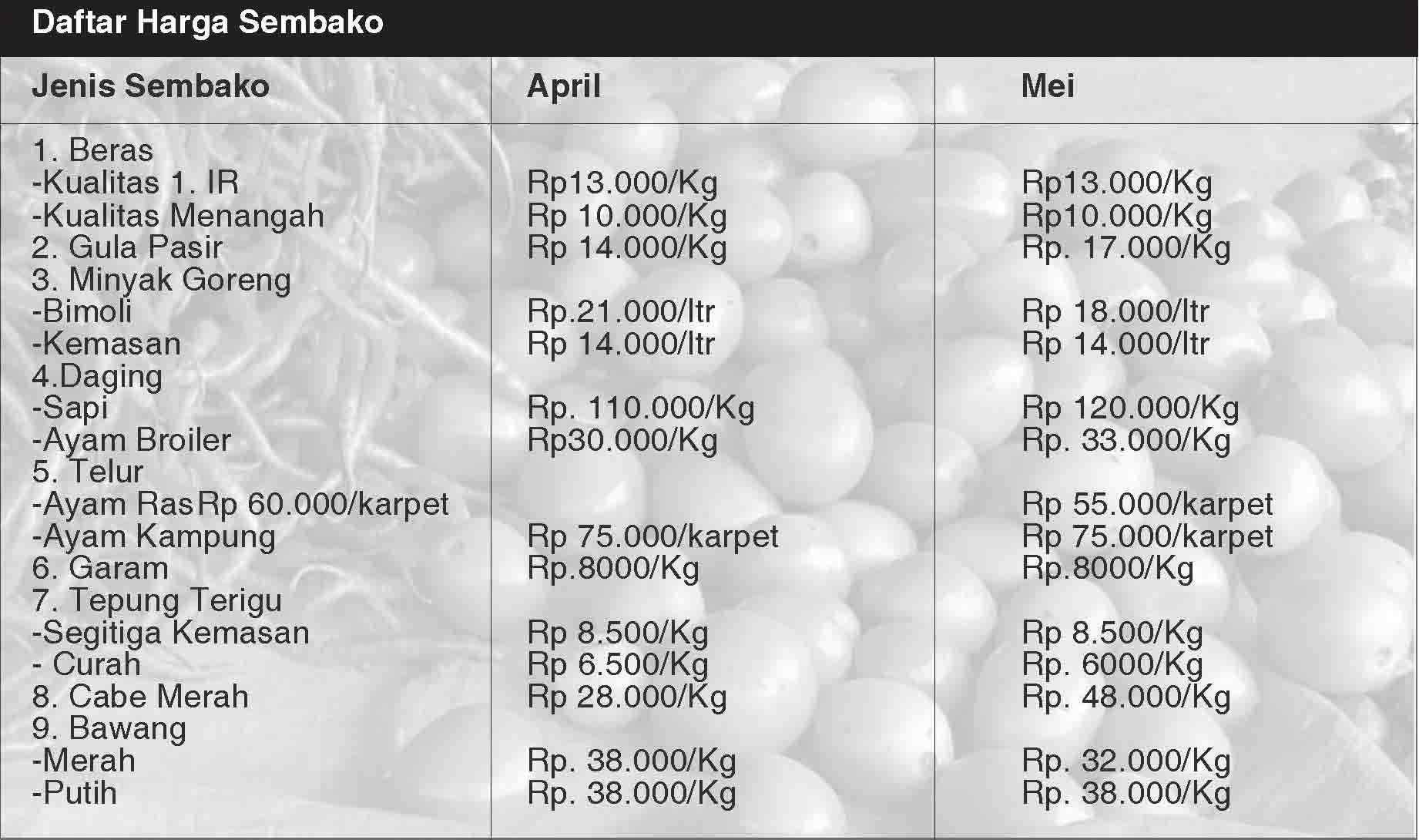 Harga Cabai Rp 48 Ribu/Kilogram