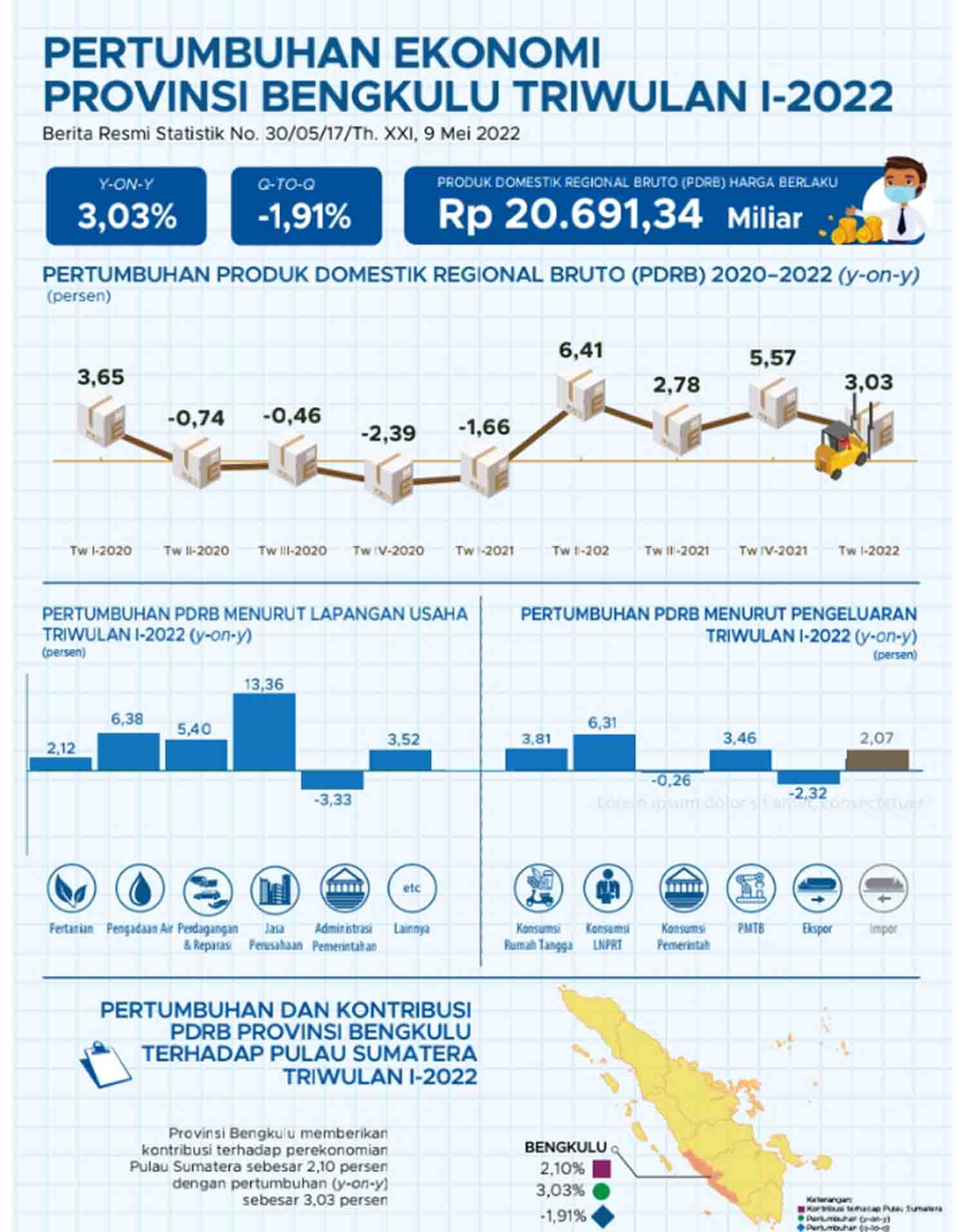 Triwulan I, Pertumbuhan Ekonomi Bengkulu Terkontraksi 1,91 Persen